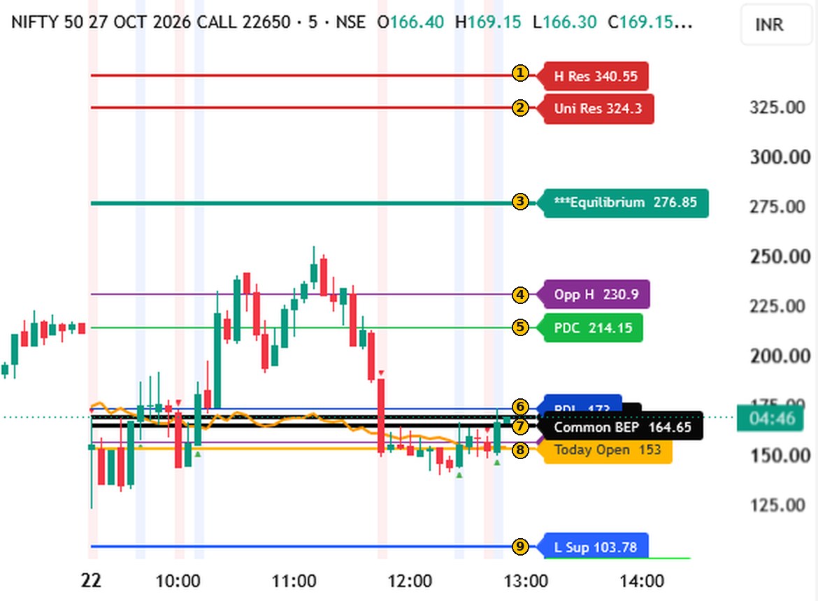 Annotated chart of a NIFTY call option with numbered levels