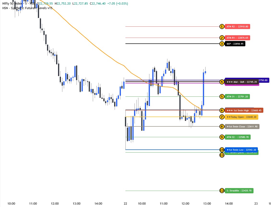 Annotated Nifty chart with synthetic future levels